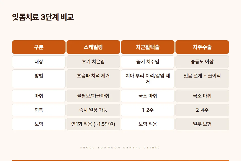 잇몸치료 방법 3단계 스케일링 치근활택술 치주수술 비교