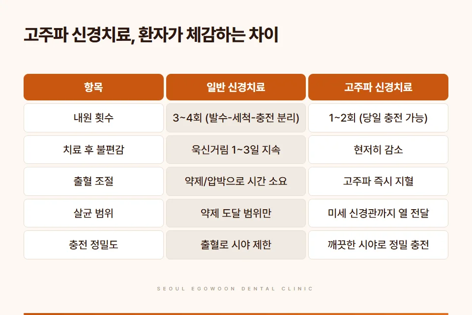 고주파 신경치료 환자 체감 차이 일반 신경치료 비교