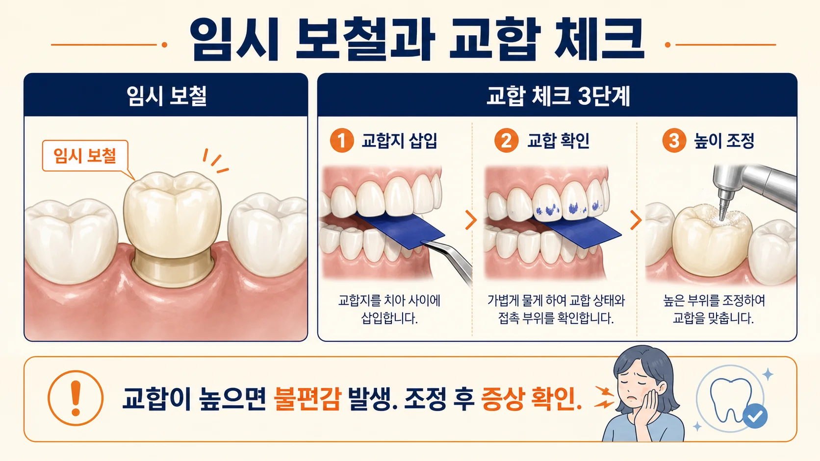 임시 보철 상태에서 교합지로 교합 높이를 확인하는 과정 인포그래픽