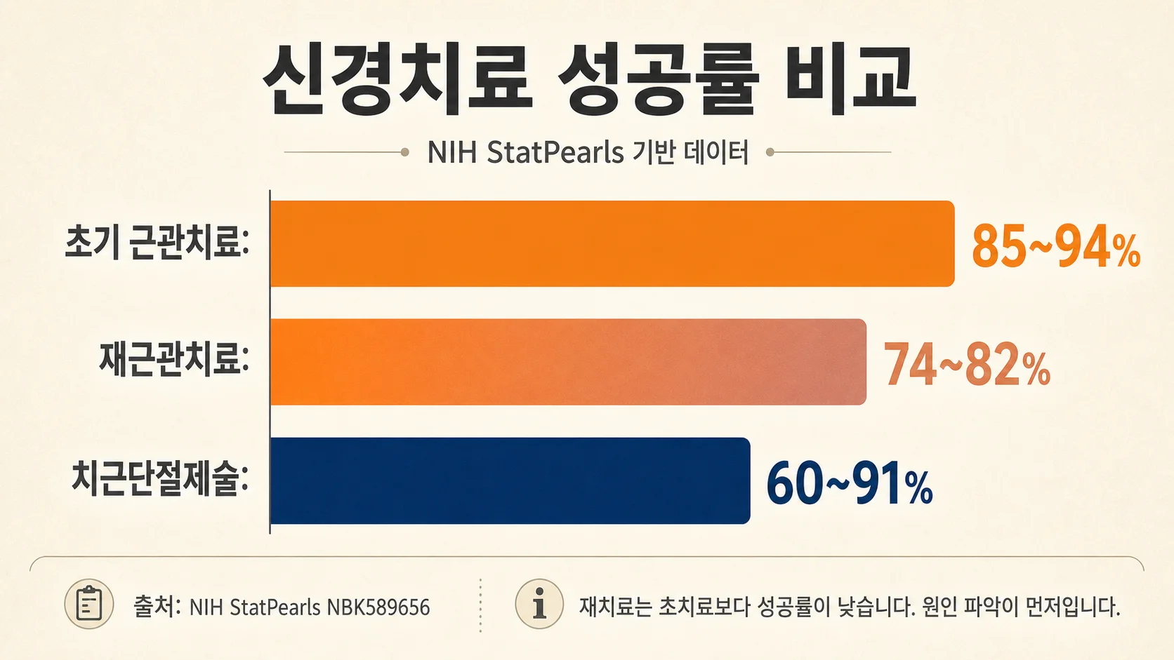 초기 근관치료, 재근관치료, 치근단절제술 성공률 비교 도표