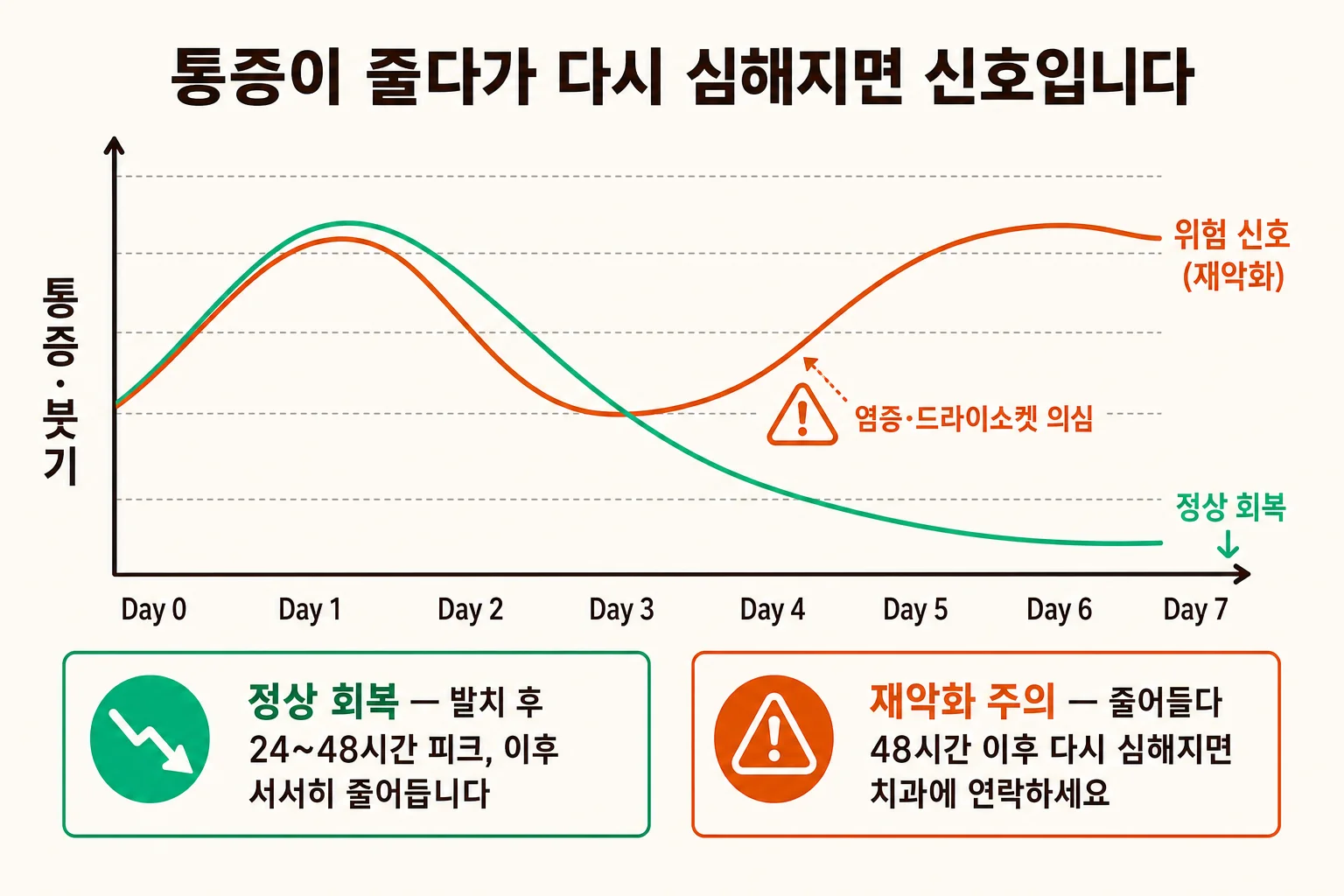 사랑니 발치 후 통증·붓기 경과 비교 그래프, 정상 감소 vs 재악화